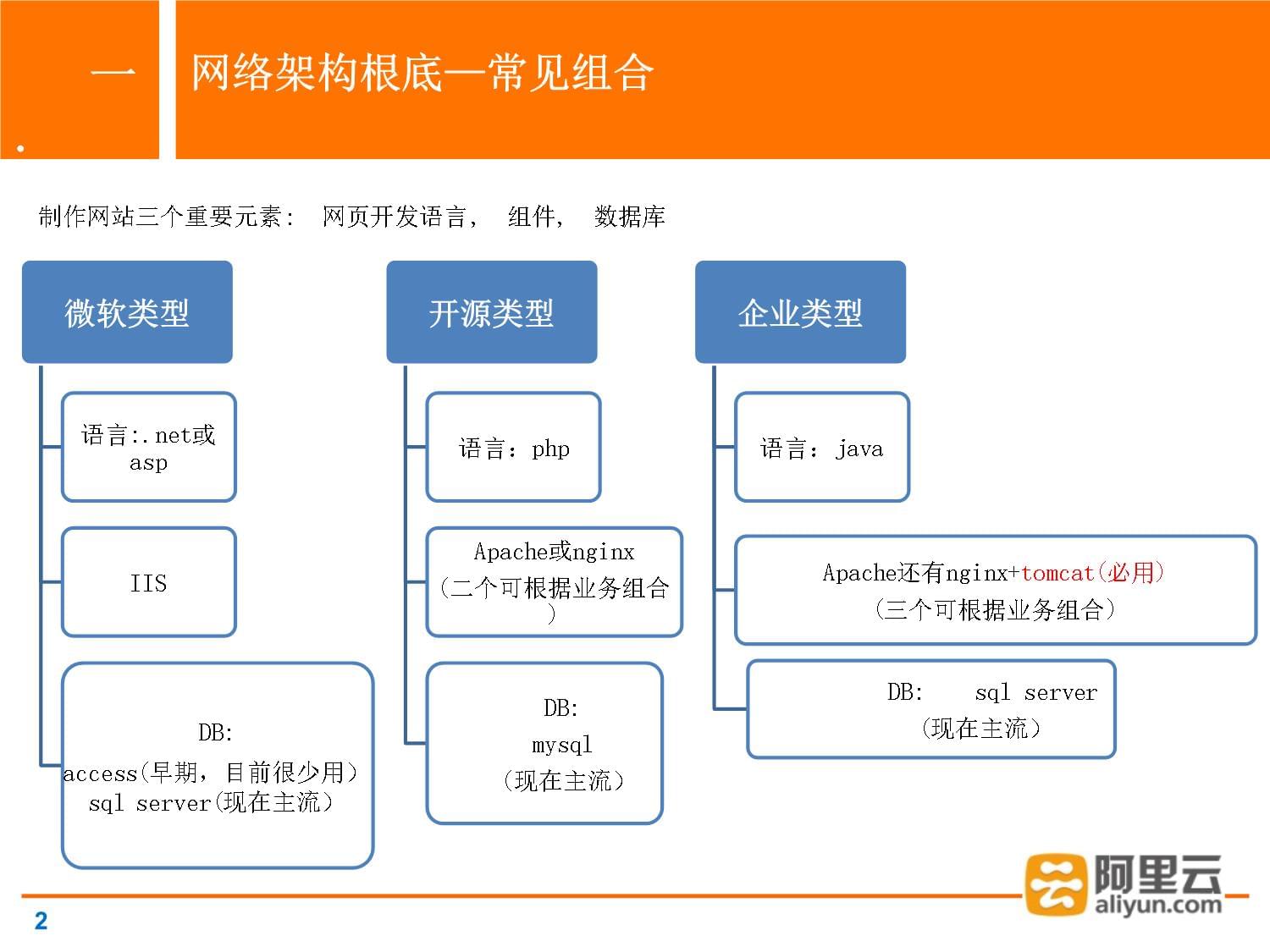 阿里云架構(gòu)講解